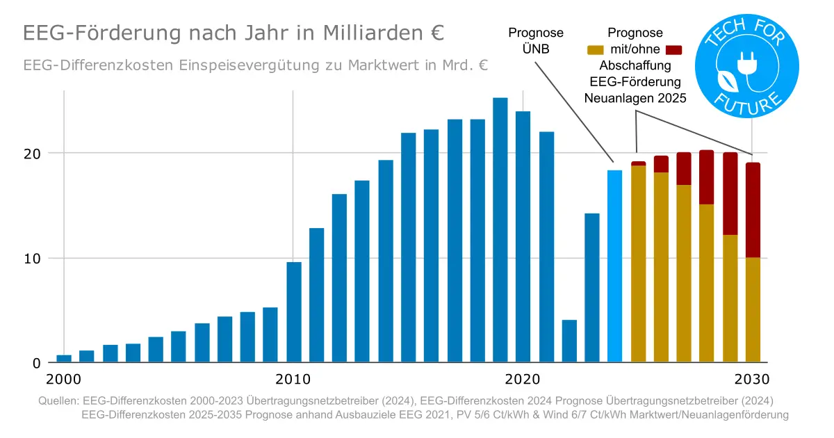 Entwicklung EEG-Kosten 2024: Erneuerbare Subventionen abschaffen?