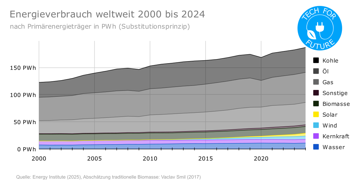 Energieverbrauch weltweit: Energiemix & Trends