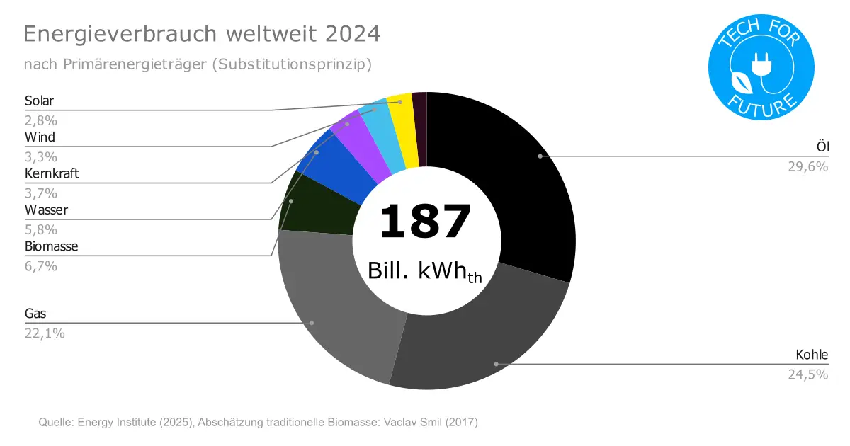 Energieverbrauch weltweit: Energiemix & Trends