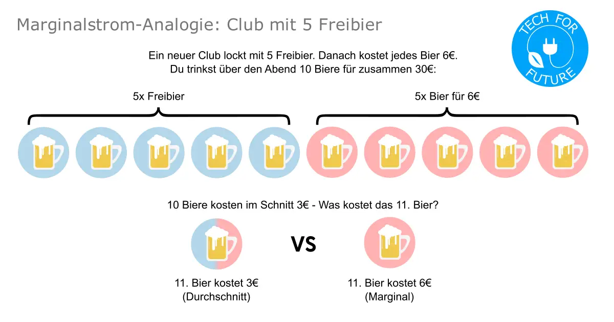 Marginalstrom: Wie sauber ist der deutsche Strommix?