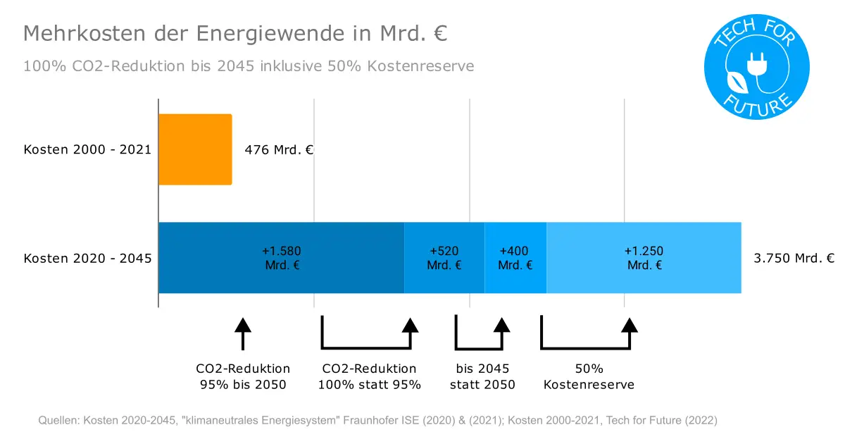 Gesamtkosten Energiewende: Was kostet Net Zero 2045?
