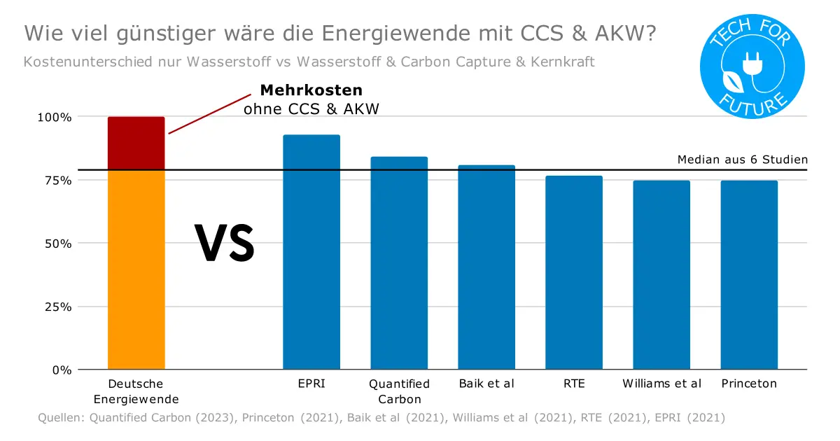 Optimaler Energiemix für Net Zero: Wind, Solar, AKW & CCS