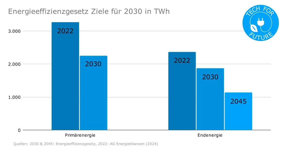 Energieeffizienzgesetz: Deindustrialisierung mit Ansage?