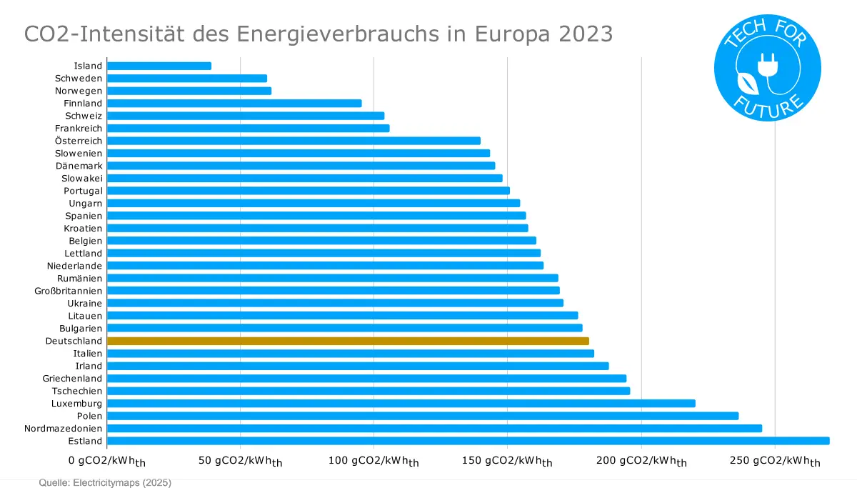 CO2-Intensität: Ist Deutschland wirklich ein Klimavorreiter?