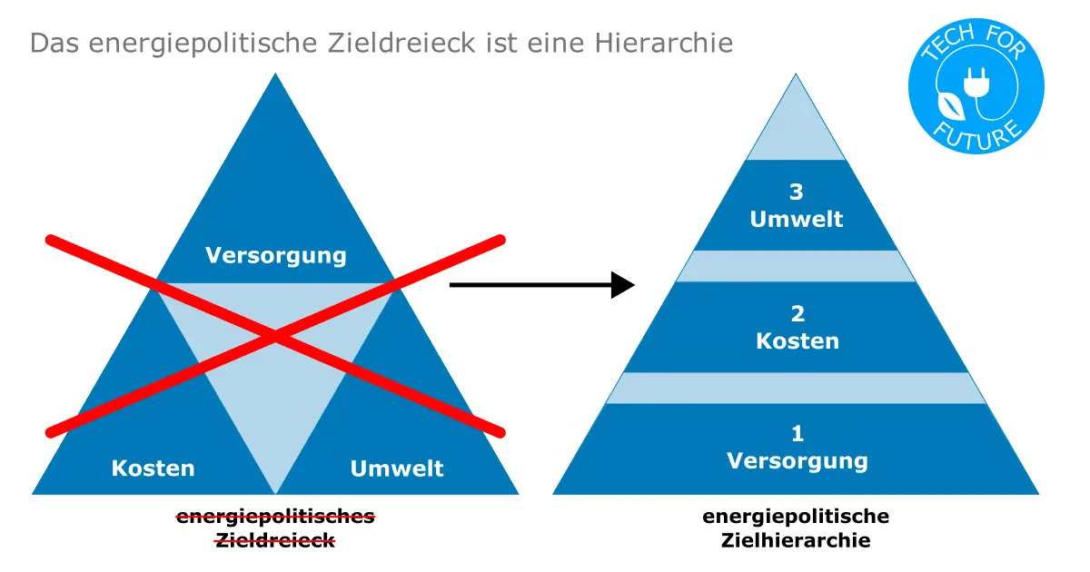 Zieldreieck Energie: Versorgungssicherheit >> Kosten > Umwelt