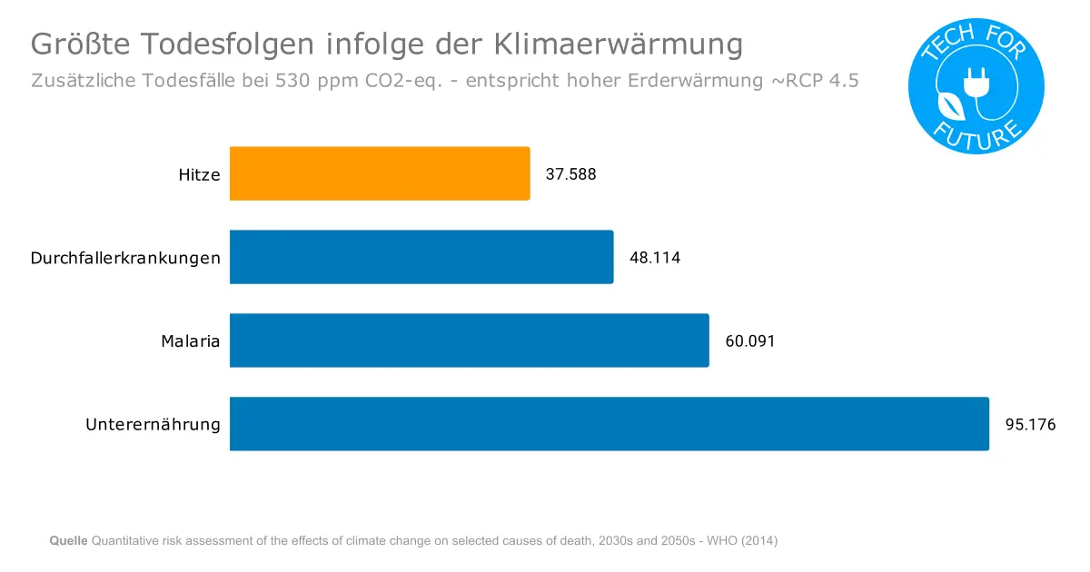 Hitzetote: Erderwärmung verringert Klimatote in Deutschland