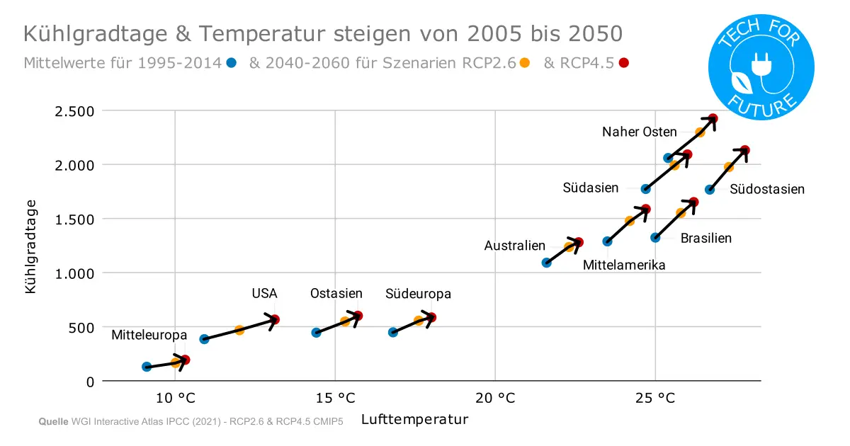 Klimaanlage: Wie klimaschädlich ist effektiver Hitzeschutz?