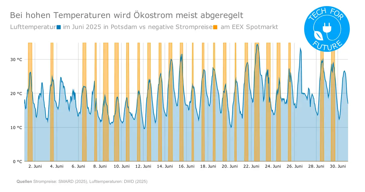 Klimaanlage: Wie klimaschädlich ist effektiver Hitzeschutz?