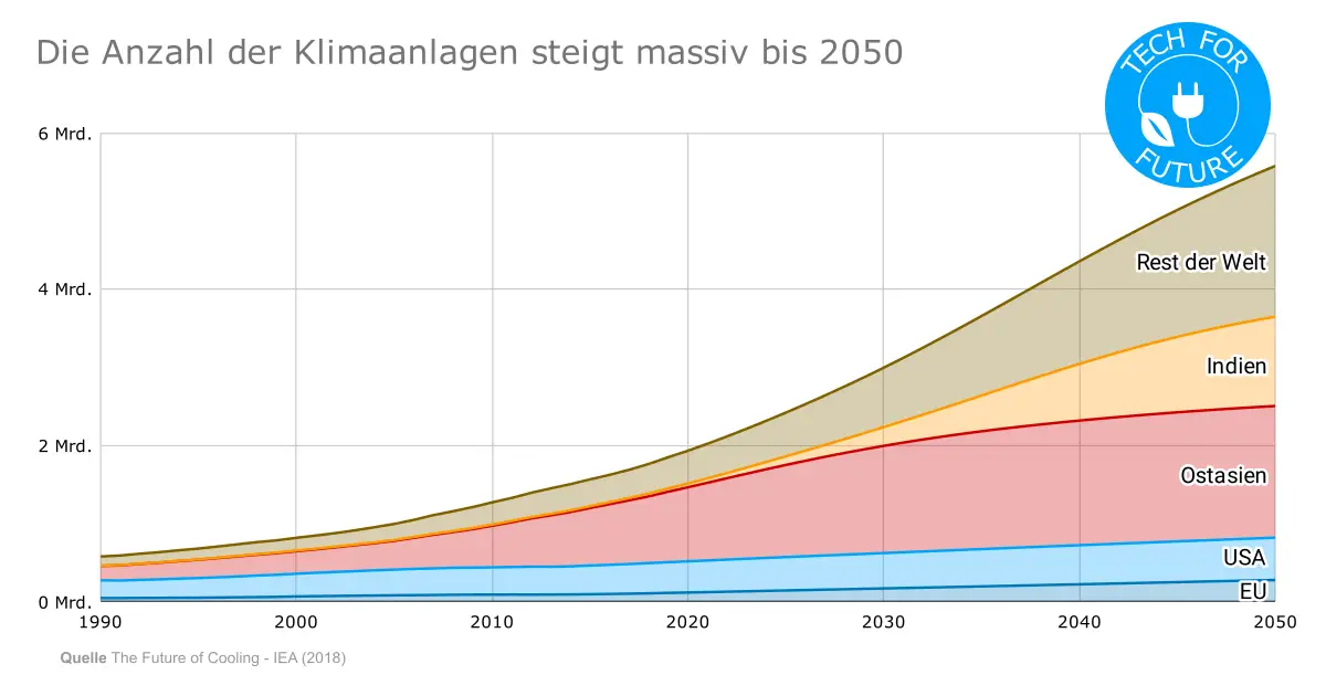 Klimaanlage: Wie klimaschädlich ist effektiver Hitzeschutz?